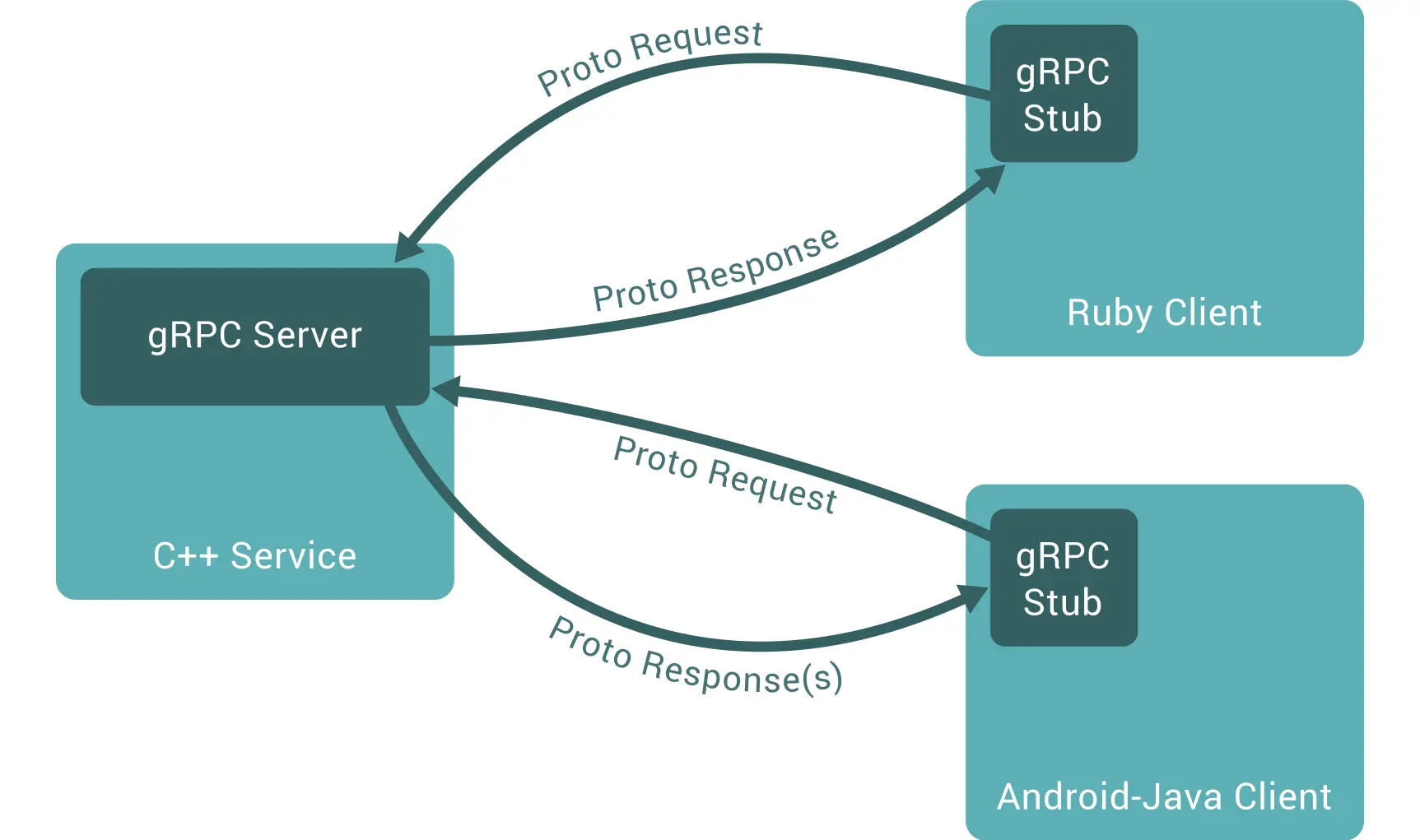 gRPC with Microservices in Go